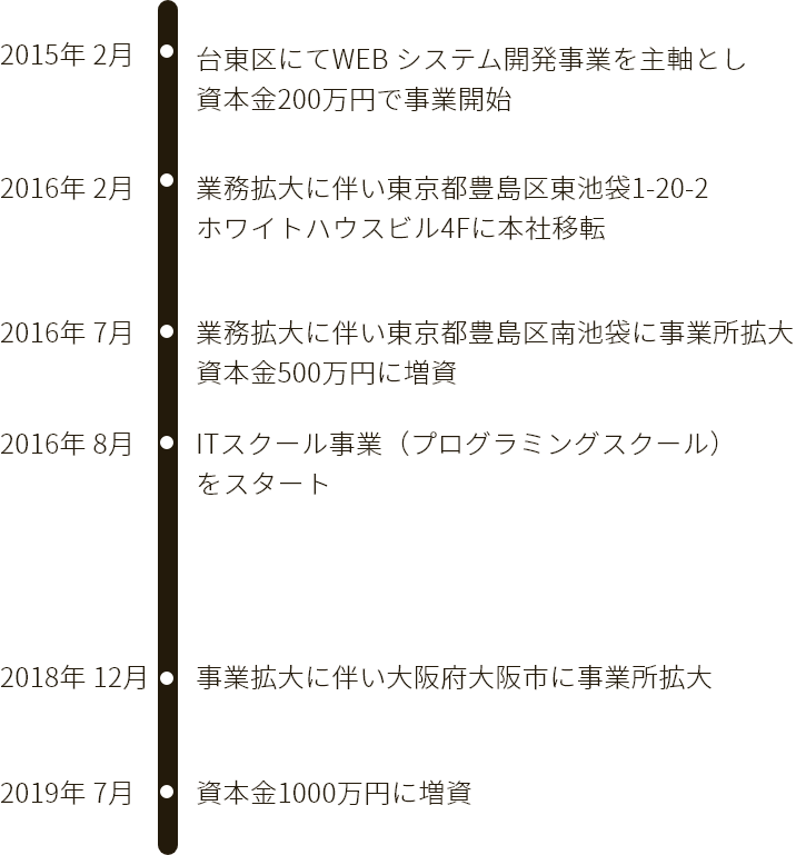 企業沿革SP